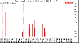 Milwaukee Weather Wind Speed<br>by Minute<br>(24 Hours) (Old)