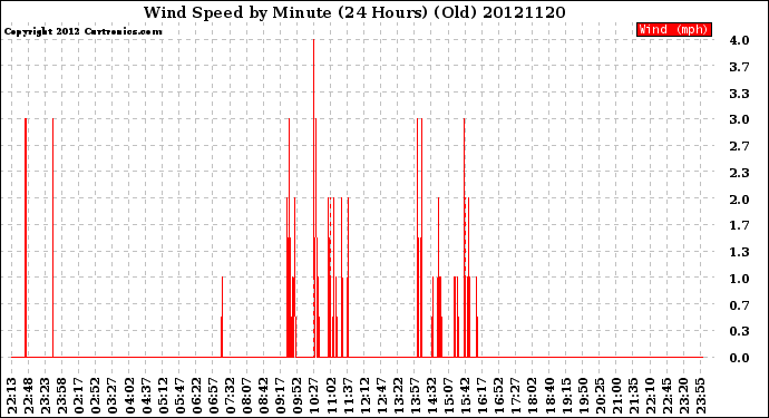 Milwaukee Weather Wind Speed<br>by Minute<br>(24 Hours) (Old)