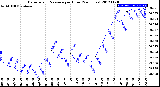 Milwaukee Weather Barometric Pressure<br>per Hour<br>(24 Hours)