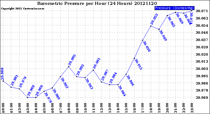 Milwaukee Weather Barometric Pressure<br>per Hour<br>(24 Hours)