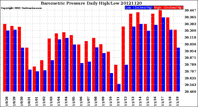 Milwaukee Weather Barometric Pressure<br>Daily High/Low