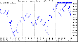 Milwaukee Weather Barometric Pressure<br>Daily High