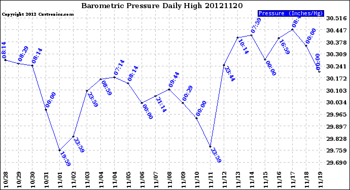 Milwaukee Weather Barometric Pressure<br>Daily High