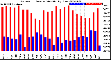 Milwaukee Weather Barometric Pressure<br>Monthly High/Low