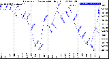 Milwaukee Weather Barometric Pressure<br>Monthly High