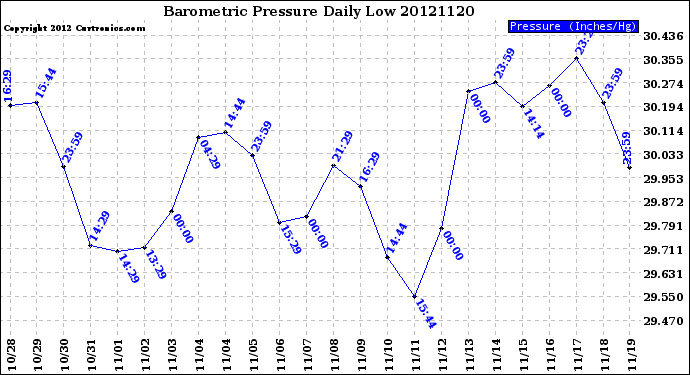 Milwaukee Weather Barometric Pressure<br>Daily Low