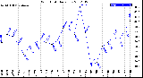 Milwaukee Weather Wind Chill<br>Daily Low