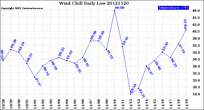 Milwaukee Weather Wind Chill<br>Daily Low