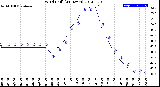 Milwaukee Weather Wind Chill<br>(24 Hours)