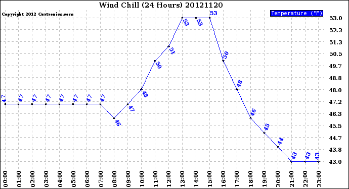 Milwaukee Weather Wind Chill<br>(24 Hours)