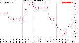 Milwaukee Weather Dew Point<br>(24 Hours)