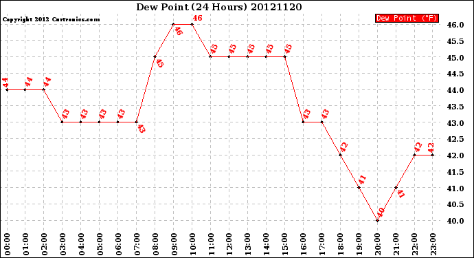 Milwaukee Weather Dew Point<br>(24 Hours)