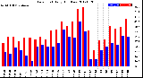 Milwaukee Weather Dew Point<br>Daily High/Low