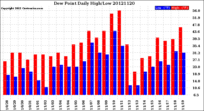 Milwaukee Weather Dew Point<br>Daily High/Low