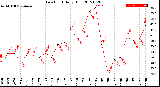 Milwaukee Weather Dew Point<br>Daily High