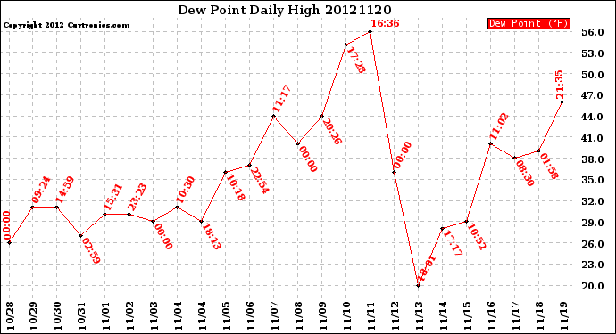 Milwaukee Weather Dew Point<br>Daily High