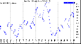 Milwaukee Weather Dew Point<br>Daily Low