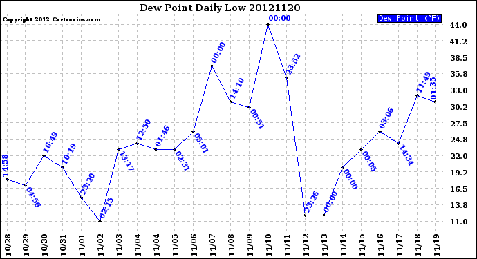 Milwaukee Weather Dew Point<br>Daily Low