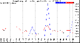 Milwaukee Weather Evapotranspiration<br>vs Rain per Day<br>(Inches)