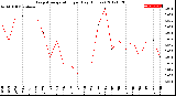 Milwaukee Weather Evapotranspiration<br>per Day (Inches)