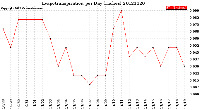 Milwaukee Weather Evapotranspiration<br>per Day (Inches)