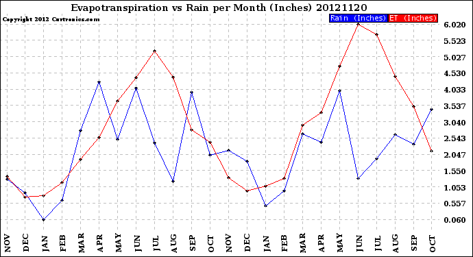 Milwaukee Weather Evapotranspiration<br>vs Rain per Month<br>(Inches)