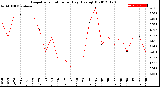 Milwaukee Weather Evapotranspiration<br>per Day (Ozs sq/ft)