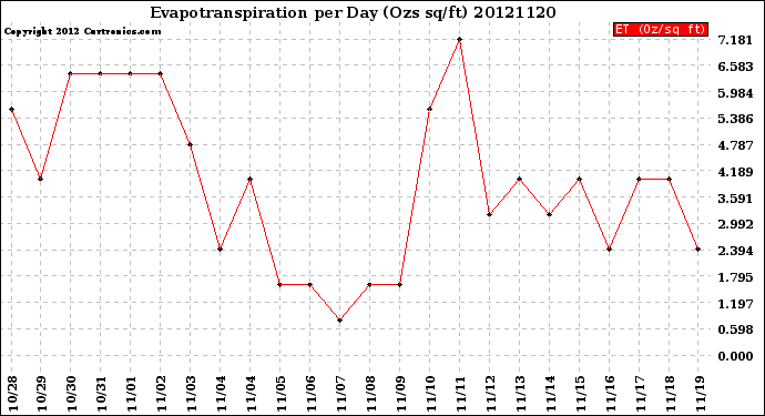 Milwaukee Weather Evapotranspiration<br>per Day (Ozs sq/ft)