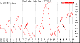 Milwaukee Weather Heat Index<br>Daily High