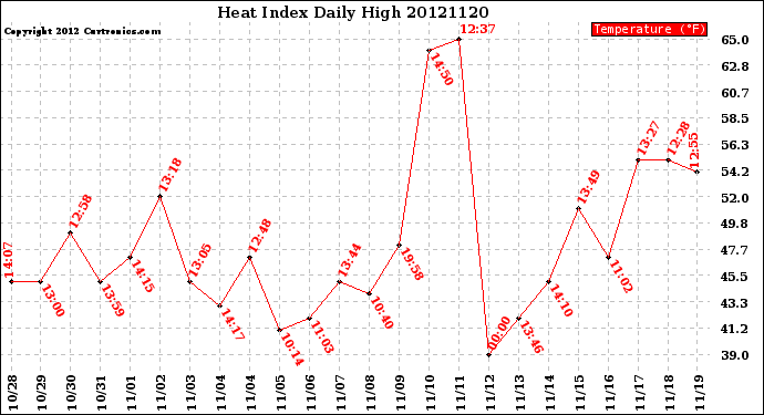 Milwaukee Weather Heat Index<br>Daily High