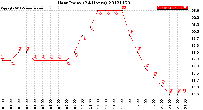 Milwaukee Weather Heat Index<br>(24 Hours)