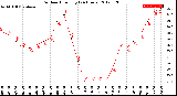 Milwaukee Weather Outdoor Humidity<br>(24 Hours)