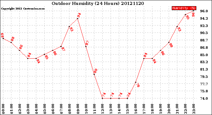 Milwaukee Weather Outdoor Humidity<br>(24 Hours)