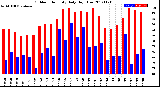 Milwaukee Weather Outdoor Humidity<br>Daily High/Low