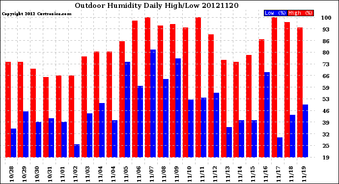 Milwaukee Weather Outdoor Humidity<br>Daily High/Low