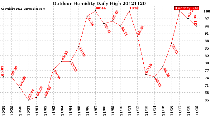 Milwaukee Weather Outdoor Humidity<br>Daily High