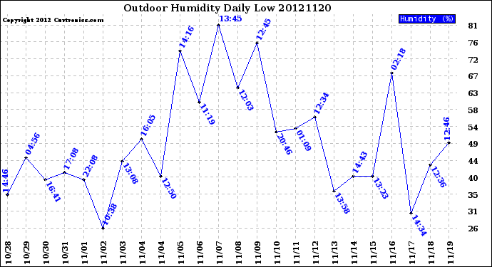 Milwaukee Weather Outdoor Humidity<br>Daily Low