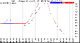 Milwaukee Weather Outdoor Temperature<br>vs Wind Chill<br>(24 Hours)