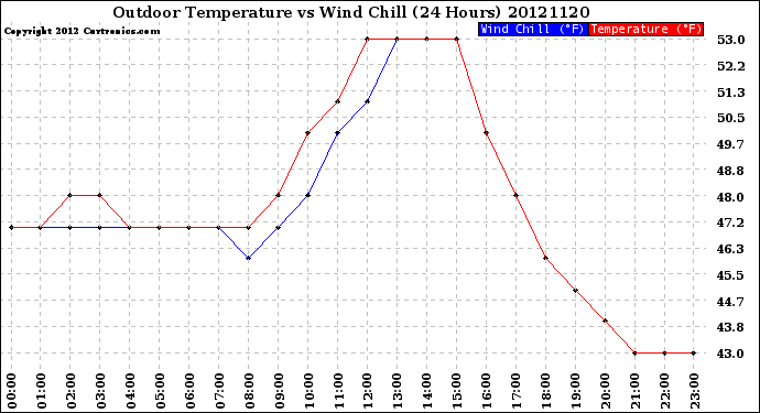 Milwaukee Weather Outdoor Temperature<br>vs Wind Chill<br>(24 Hours)