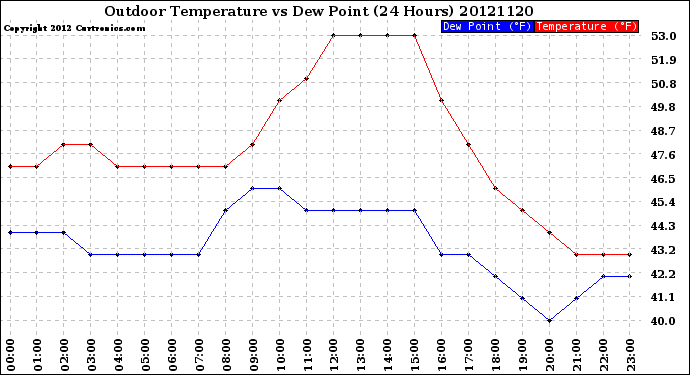 Milwaukee Weather Outdoor Temperature<br>vs Dew Point<br>(24 Hours)