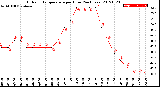 Milwaukee Weather Outdoor Temperature<br>per Hour<br>(24 Hours)