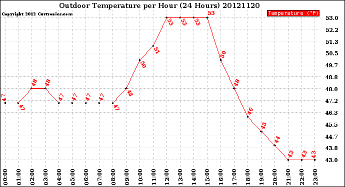 Milwaukee Weather Outdoor Temperature<br>per Hour<br>(24 Hours)