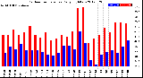 Milwaukee Weather Outdoor Temperature<br>Daily High/Low