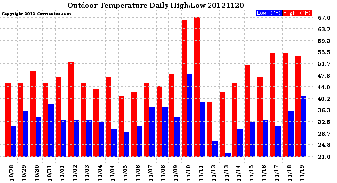 Milwaukee Weather Outdoor Temperature<br>Daily High/Low