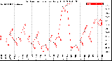 Milwaukee Weather Outdoor Temperature<br>Daily High