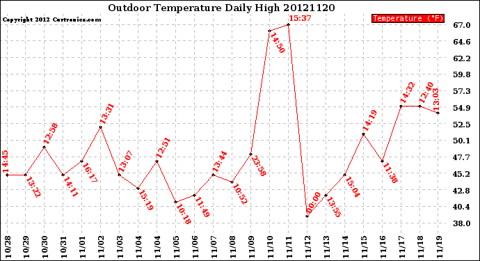 Milwaukee Weather Outdoor Temperature<br>Daily High