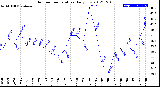 Milwaukee Weather Outdoor Temperature<br>Daily Low