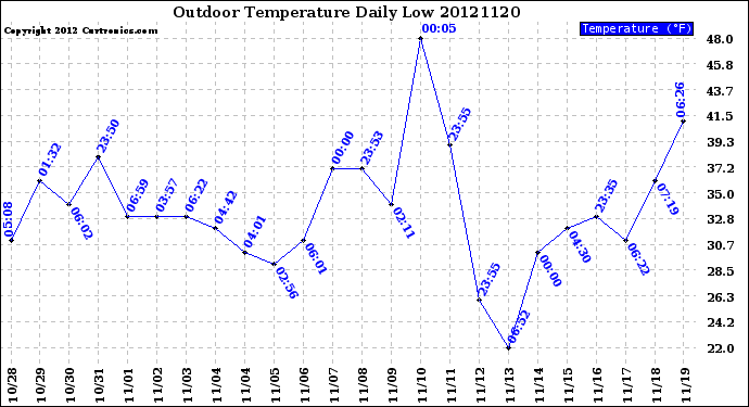 Milwaukee Weather Outdoor Temperature<br>Daily Low