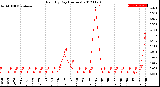 Milwaukee Weather Rain<br>By Day<br>(Inches)