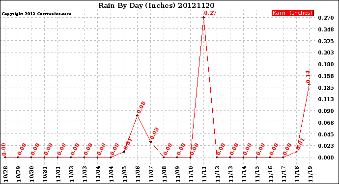 Milwaukee Weather Rain<br>By Day<br>(Inches)